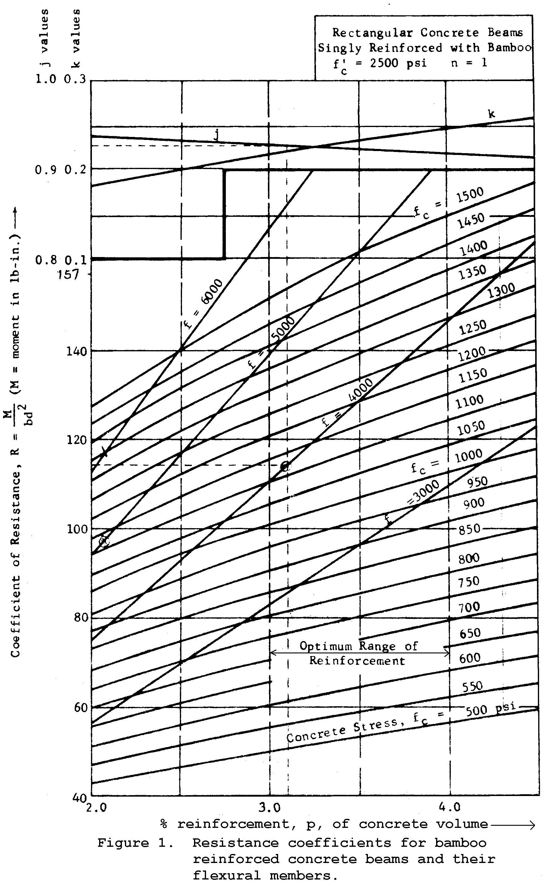 Beam Design Charts