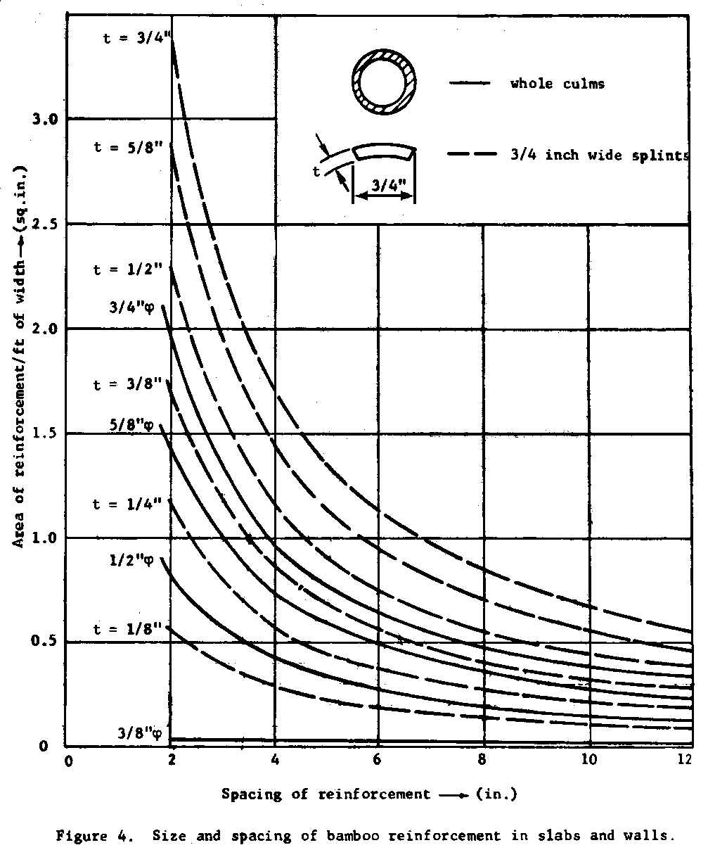 Bamboo Reinforced Concrete Construction